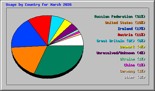 Usage by Country for March 2026