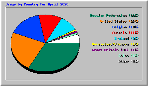 Usage by Country for April 2026