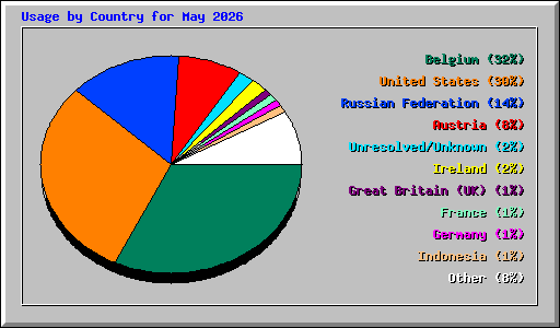Usage by Country for May 2026