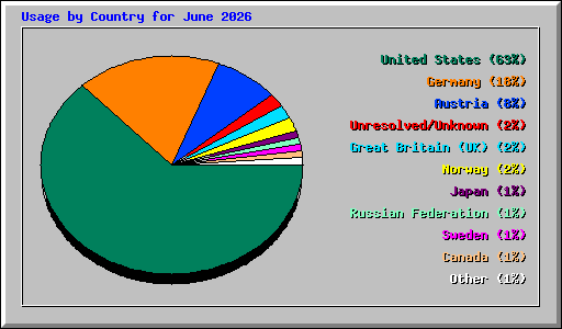 Usage by Country for June 2026