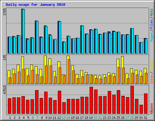 Daily usage for January 2018