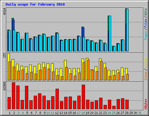 Daily usage for February 2018