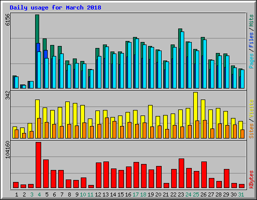 Daily usage for March 2018