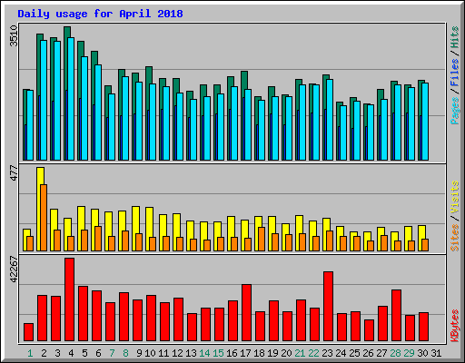 Daily usage for April 2018