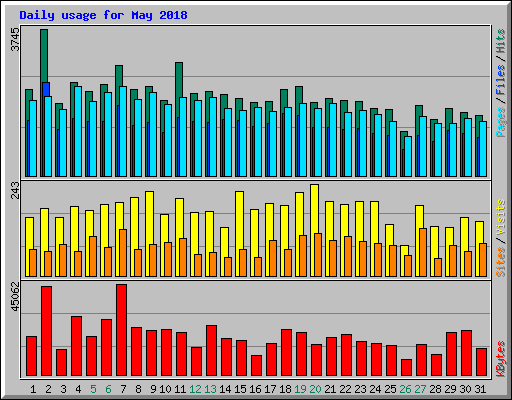Daily usage for May 2018