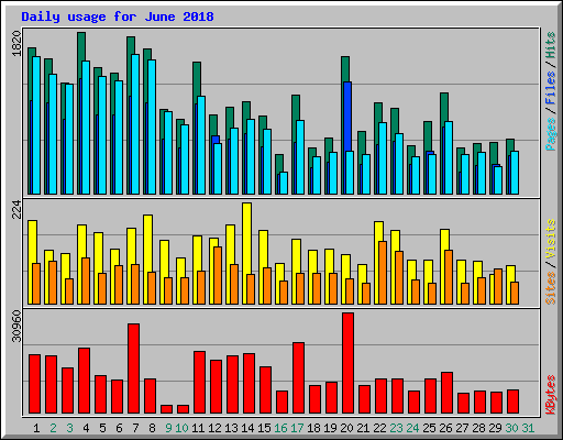 Daily usage for June 2018