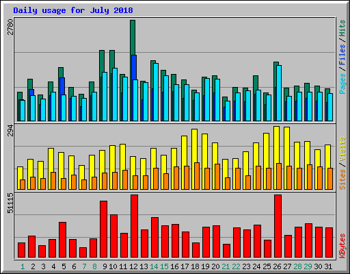 Daily usage for July 2018