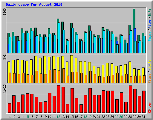 Daily usage for August 2018