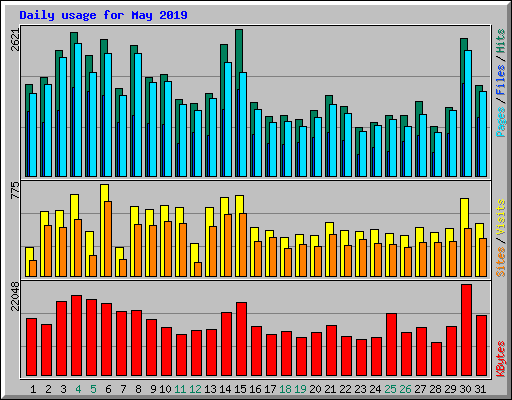 Daily usage for May 2019