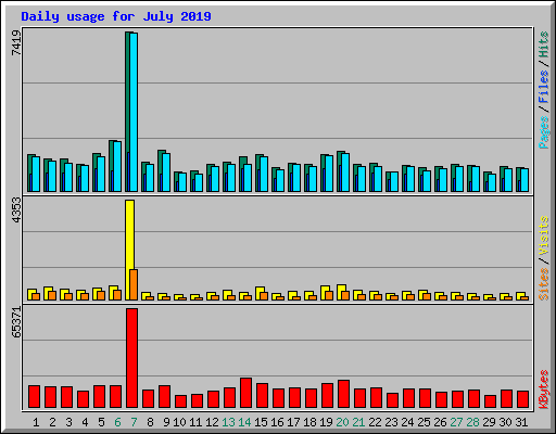Daily usage for July 2019