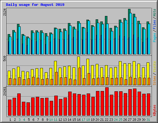 Daily usage for August 2019