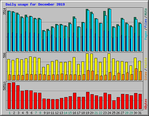 Daily usage for December 2019