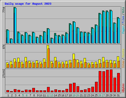 Daily usage for August 2023
