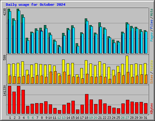 Daily usage for October 2024