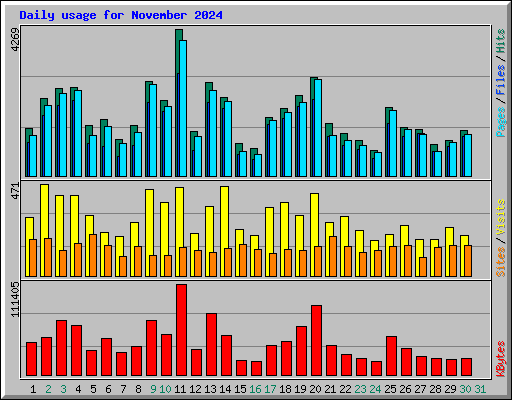 Daily usage for November 2024