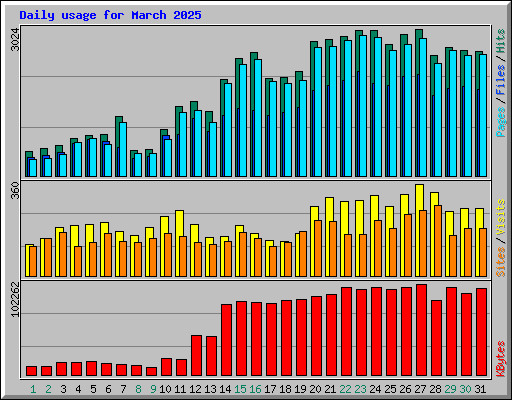 Daily usage for March 2025