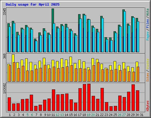 Daily usage for April 2025