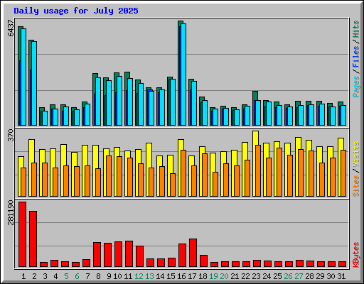 Daily usage for July 2025