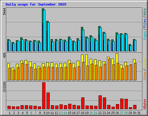 Daily usage for September 2025