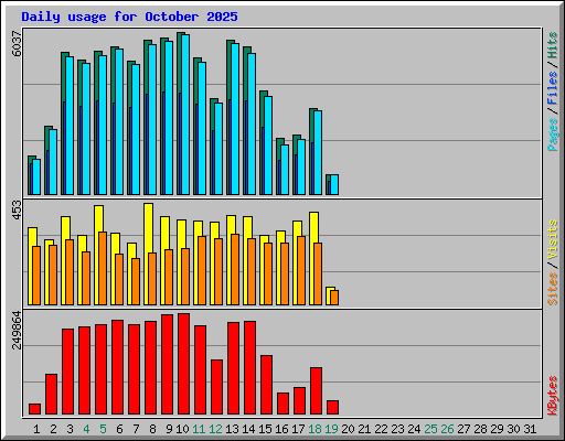Daily usage for October 2025