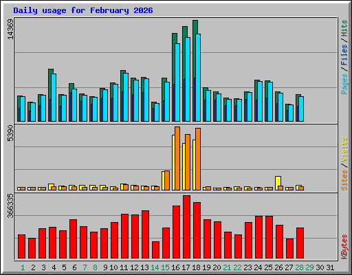 Daily usage for February 2026