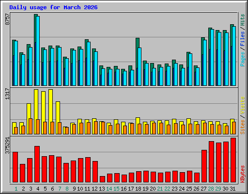 Daily usage for March 2026