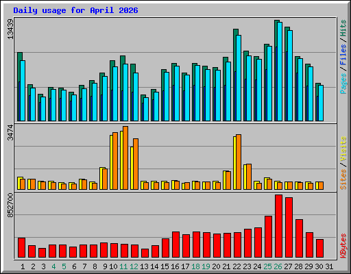 Daily usage for April 2026