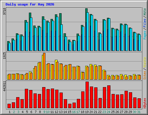 Daily usage for May 2026