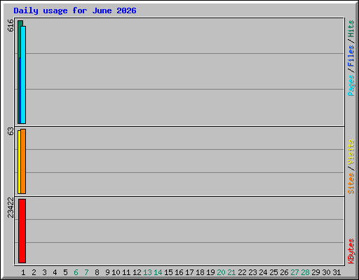 Daily usage for June 2026