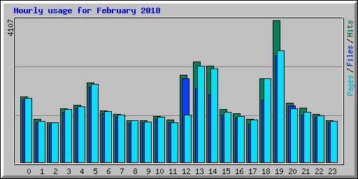 Hourly usage for February 2018