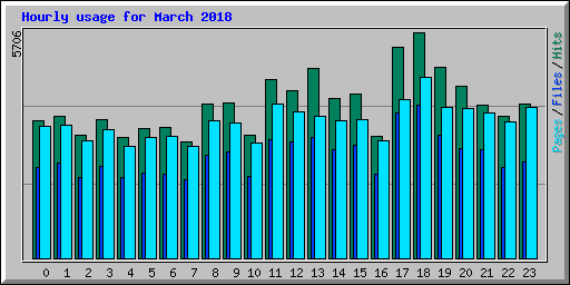 Hourly usage for March 2018