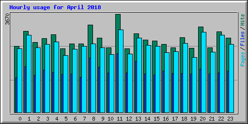 Hourly usage for April 2018