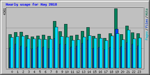 Hourly usage for May 2018