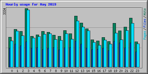 Hourly usage for May 2019