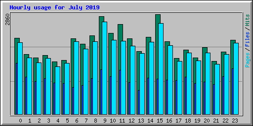 Hourly usage for July 2019