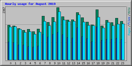 Hourly usage for August 2019