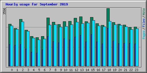 Hourly usage for September 2019