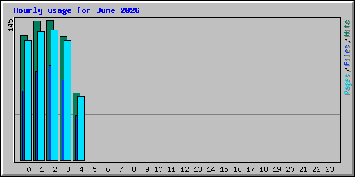 Hourly usage for June 2026