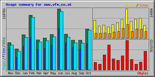Usage summary for www.vfm.co.at